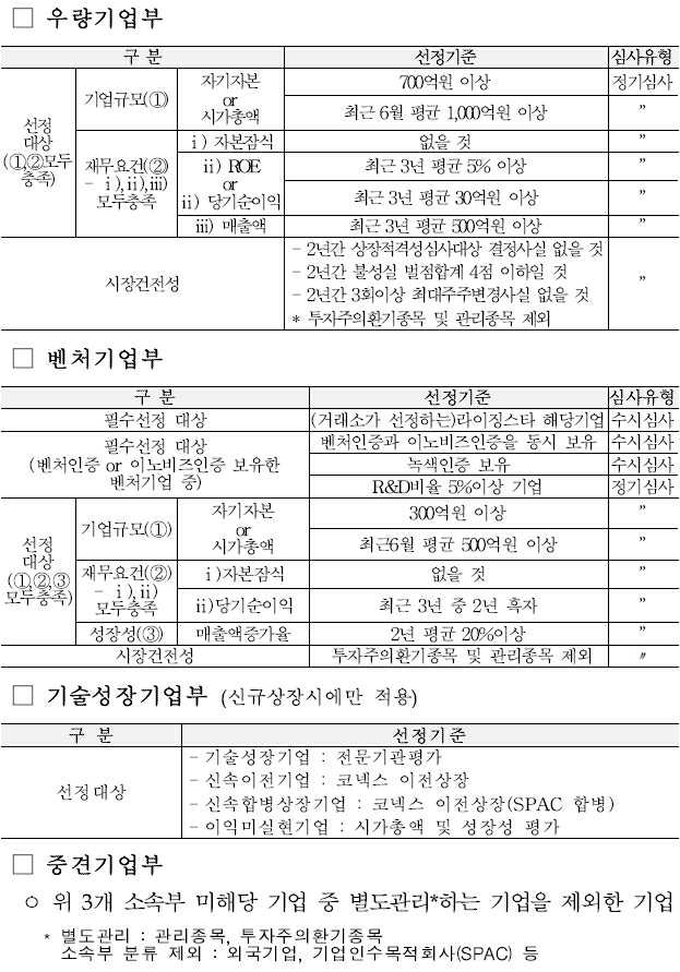 이미지: 코스닥시장 상장법인 정기 소속부 심사 세부선정기준