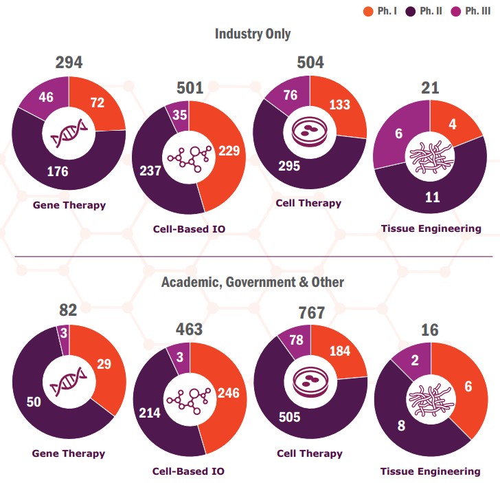 이미지: 출처: ARM, Regenerative Medicine in 2021: A Year of Firsts and Records, 2022.