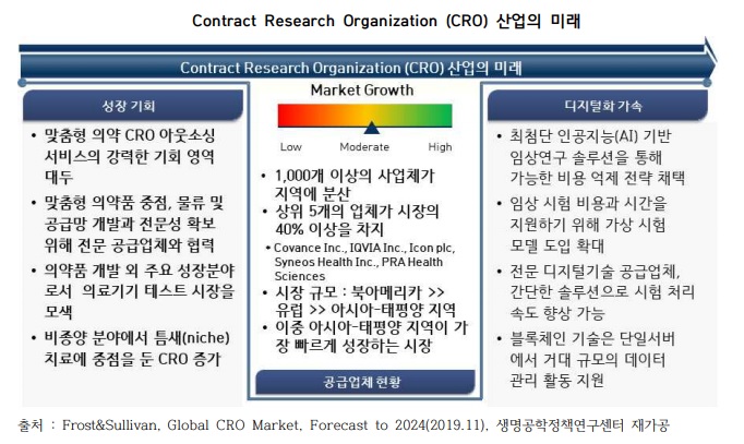 이미지: CRO 산업의 미래