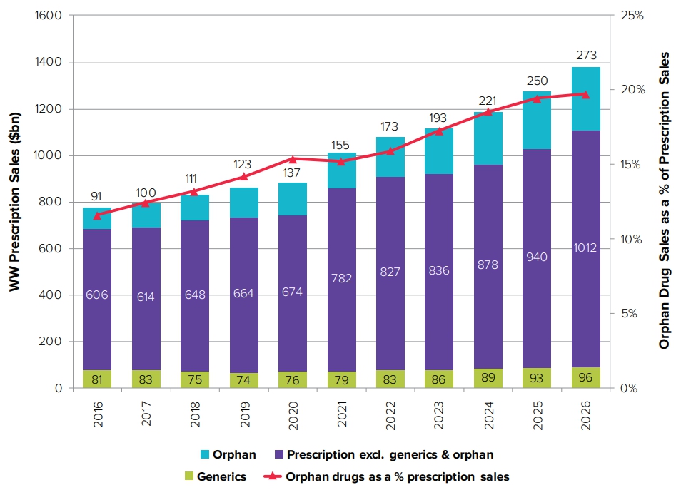 이미지: worldwide orphan drug sales & share of prescription drug market(2016-26)