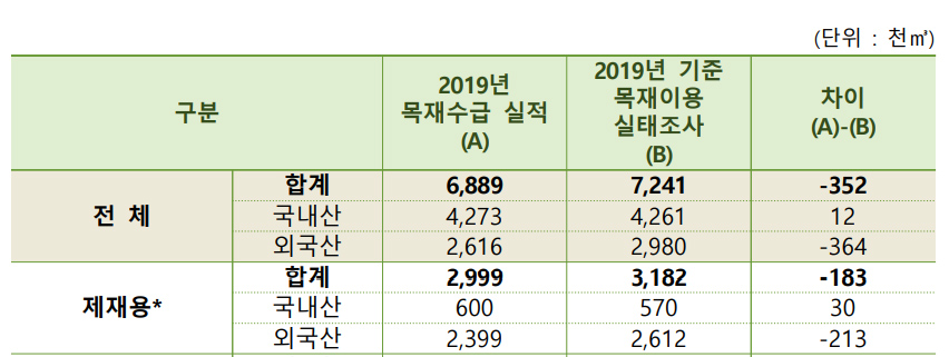 이미지: 2019년 목재이용 실태조사
