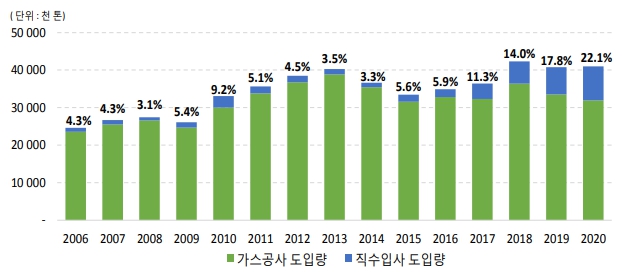 이미지: 국내 LNG직도입 비중 변화