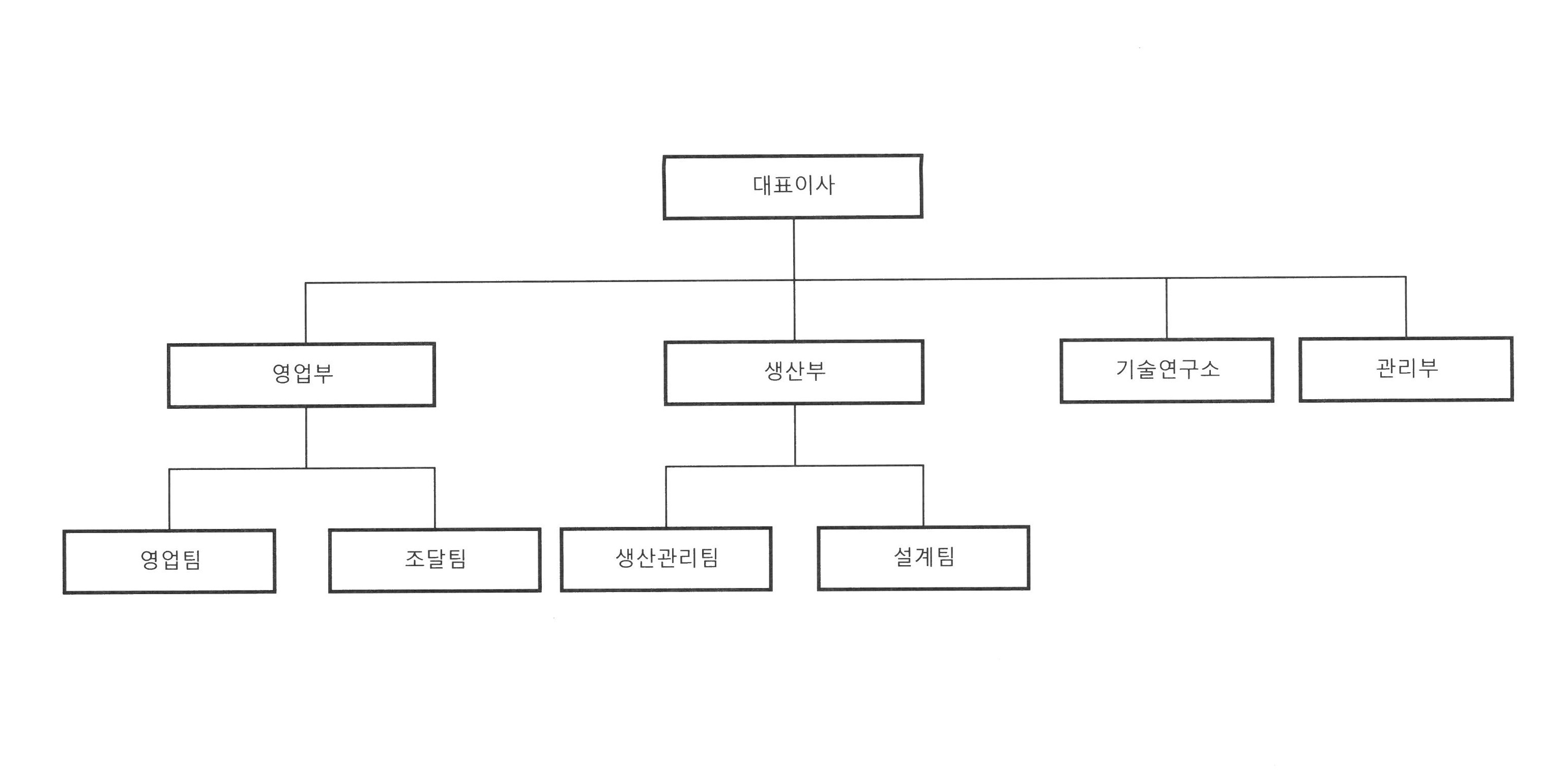 이미지: 조직도
