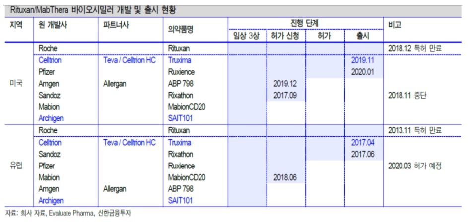 이미지: 리툭산 바이오시밀러 출시 현황