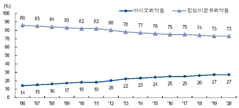 이미지: 세계의약품시장내바이오의약품비중추이및전망