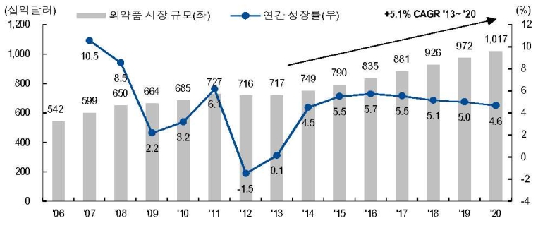 이미지: 세계의약품시장현황및전망
