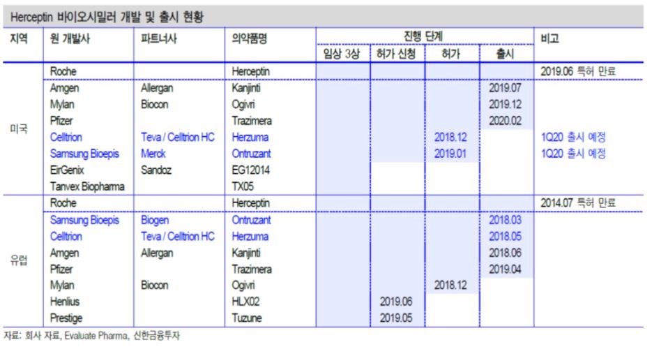 이미지: 허셉틴 바이오시밀러 개발 및 출시 현황