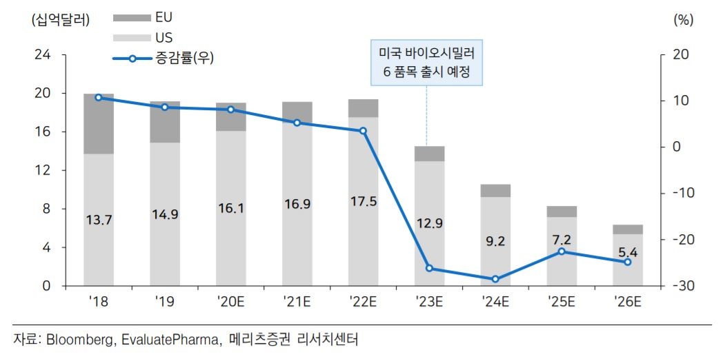 이미지: 휴미라 매출액 전망 및 추이