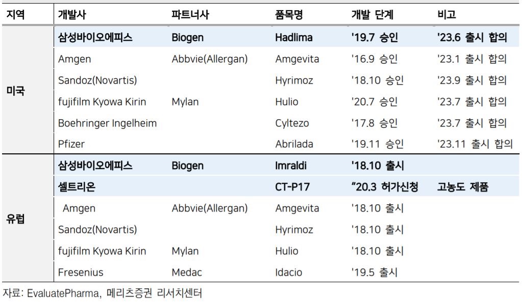 이미지: 휴미라 바이오시밀러 출시 및 개발 현황