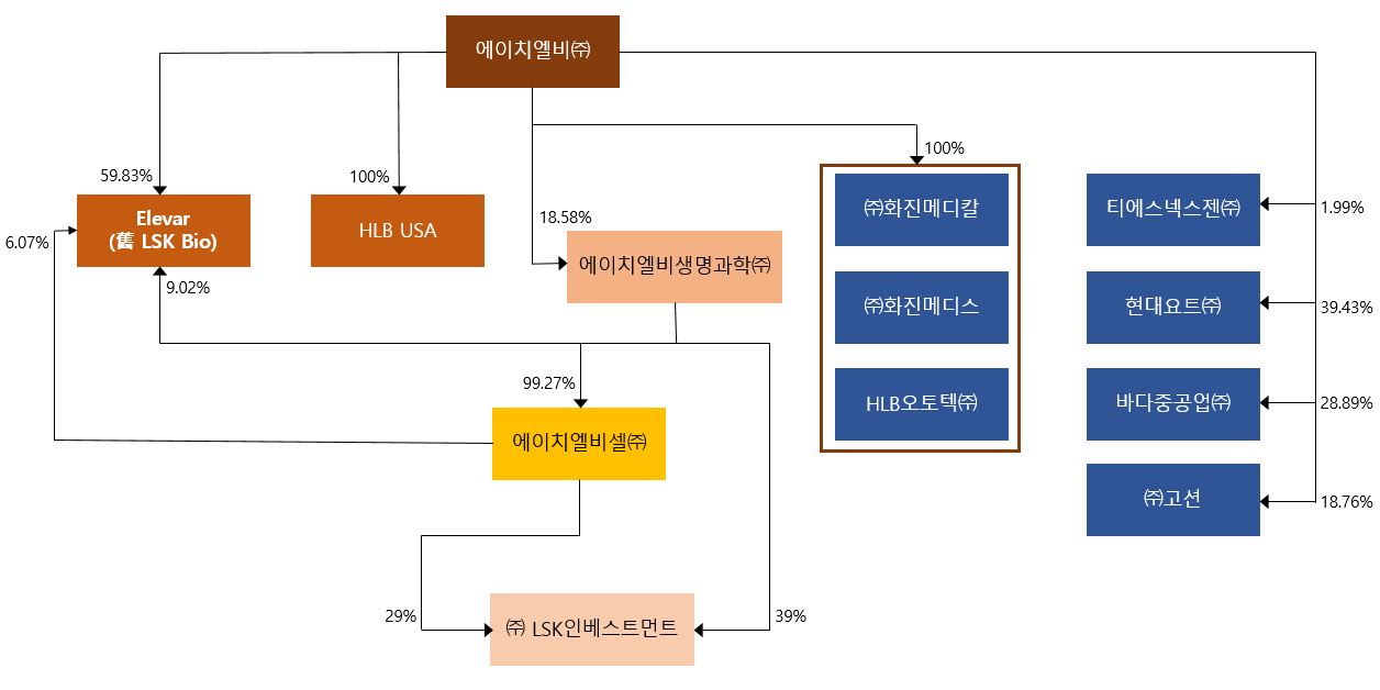 이미지: 삼각합병 전 당사 및 계열회사 지분구조