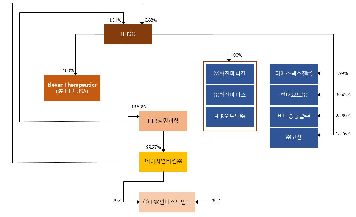 이미지: 삼각합병 후 당사 및 계열회사 지분구조
