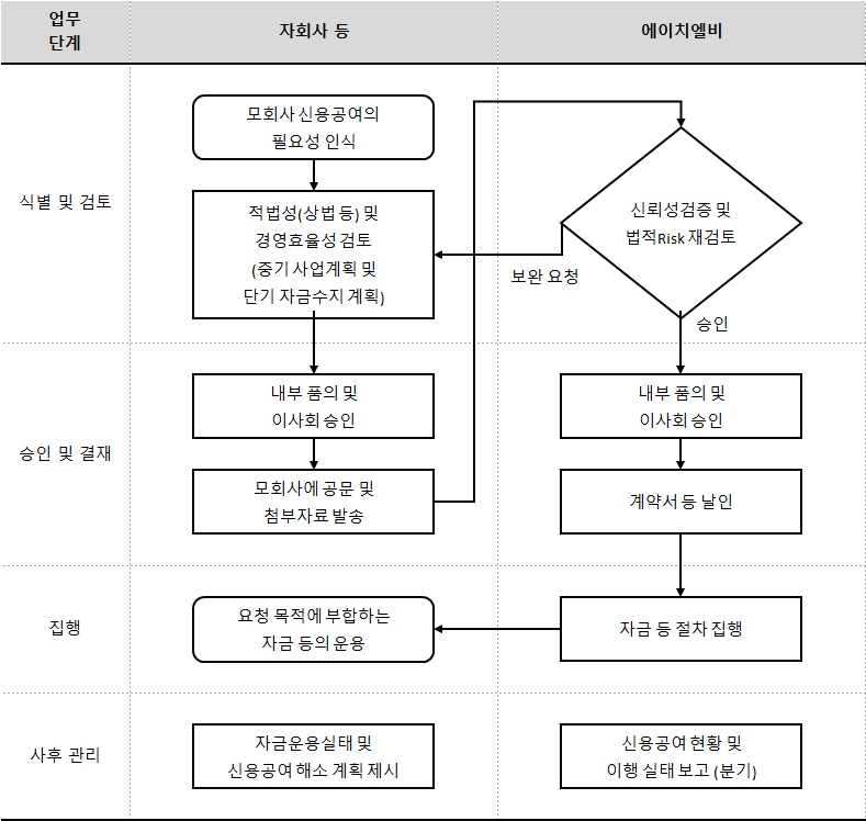 이미지: 신용공여_운영프로세스