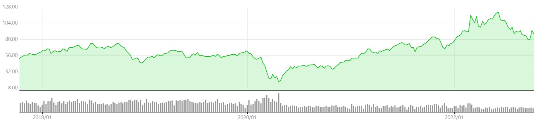 이미지: 국제유가 추이_wti