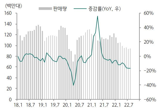 이미지: 글로벌 스마트폰 판매량 추이