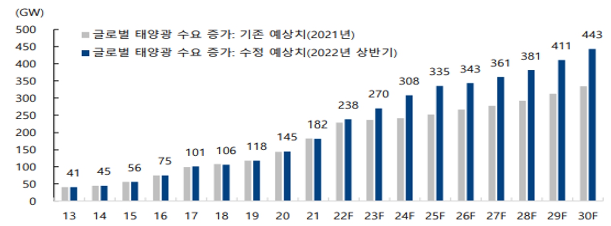이미지: 글로벌 태양광 수요 추이 및 전망