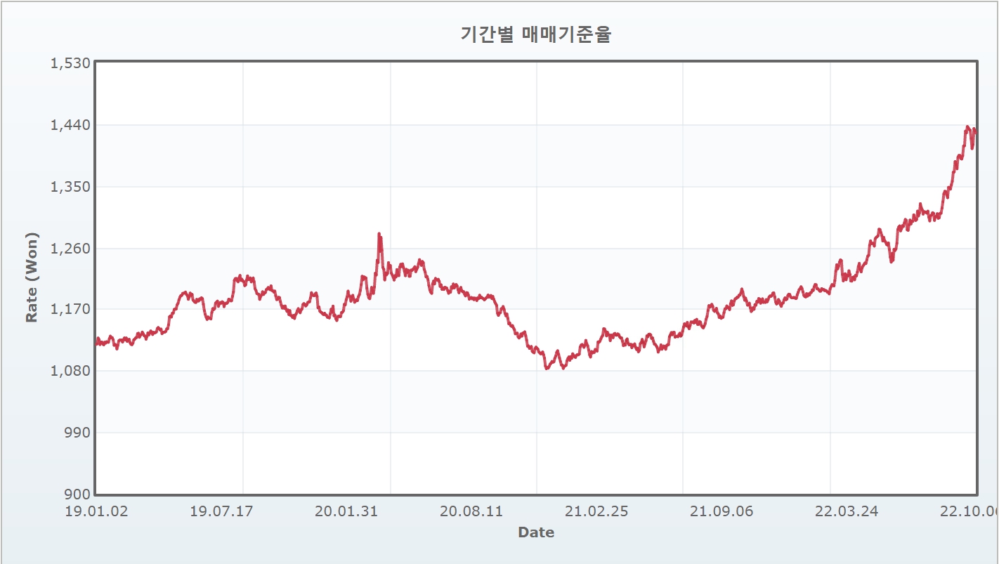 이미지: 원달러환율 추이