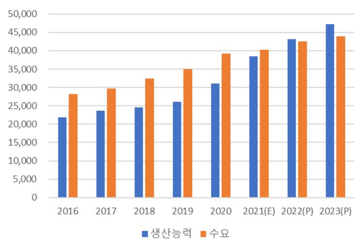 이미지: 중국 에틸렌 수급 추이 및 전망
