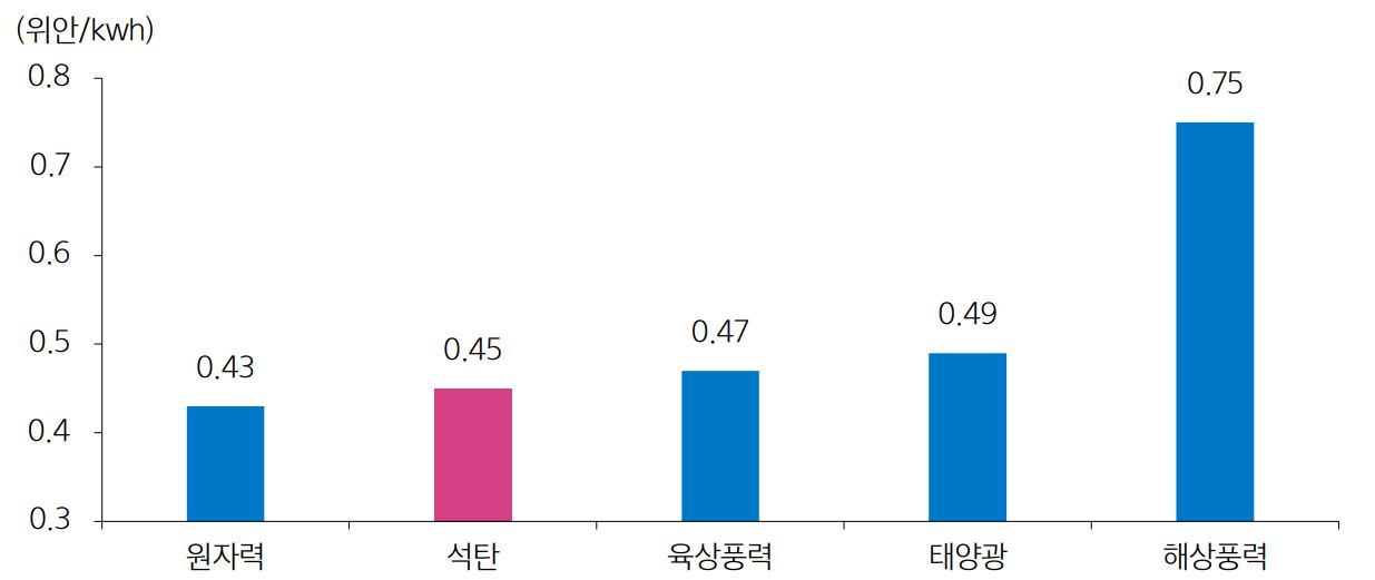 이미지: 중국의 발전단가