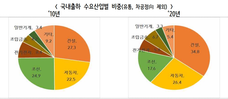 이미지: 국내출하 수요산업별 비중