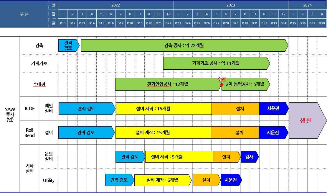 이미지: 군산공장 투자일정