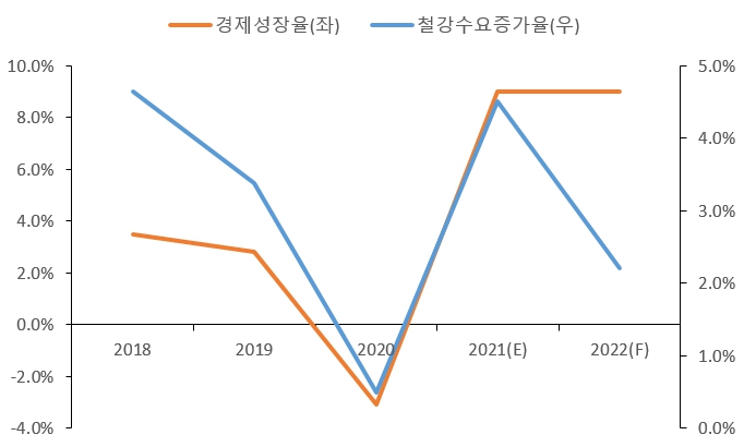 이미지: 세계 경제성장률 및 철강 소비 성장률 추이