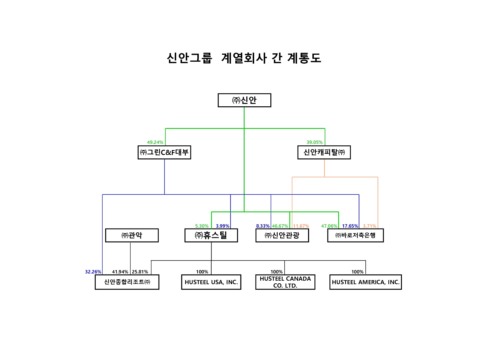 이미지: 신안그룹 계열회사간 계통도
