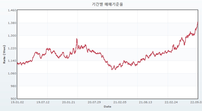 이미지: 원달러 환율추이