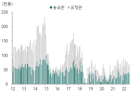 이미지: 한국 에너지용강관 미국향 수출 추이