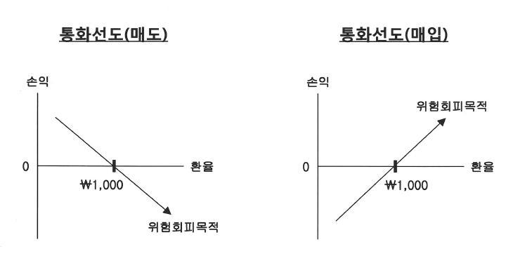 이미지: 파생상품 손익구조도
