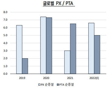 이미지: 글로벌 PX 증설 계획