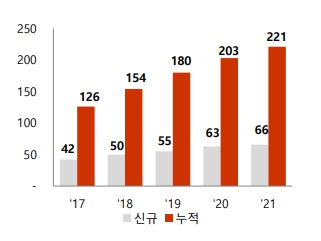 이미지: 렌탈계정수 추이