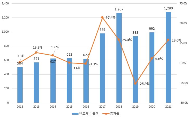 이미지: 반도체 수출액 추이