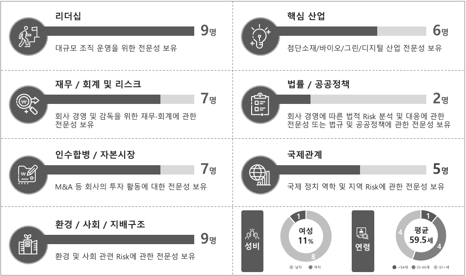 이미지: 이사회 역량 구성표(board skills matrix)