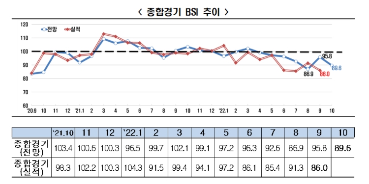 이미지: 종합경기 bsi 추이