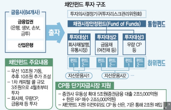 이미지: 채안펀드 구조