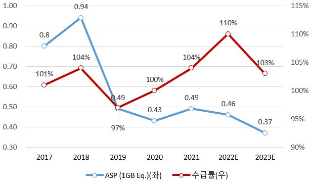 이미지: DRAM 판가 및 수급률