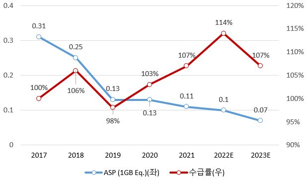 이미지: NAND 판가 및 수급률