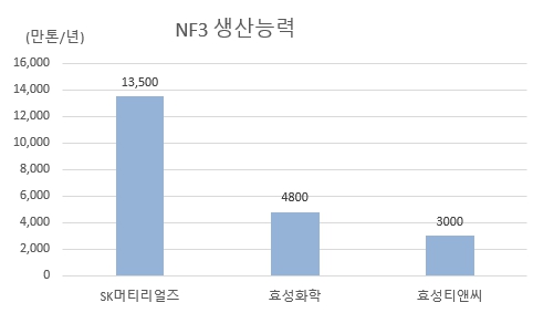 이미지: nf3 생산능력