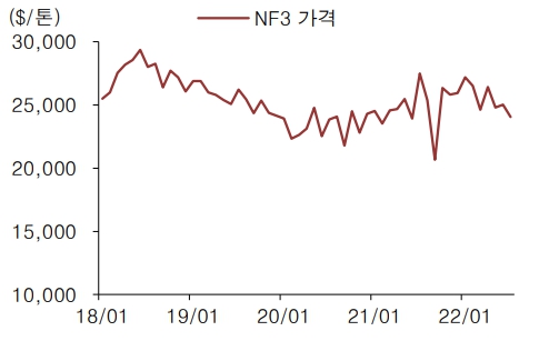 이미지: NF3 가격 추이