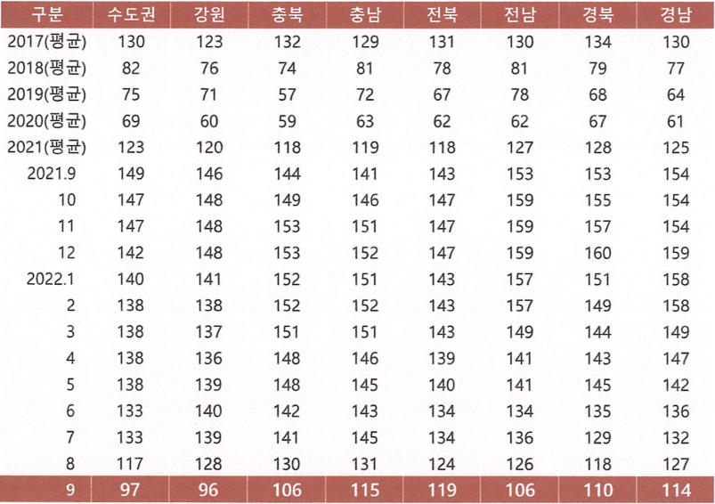 이미지: 국내 폐지(폐골판지) 가격(3분기)