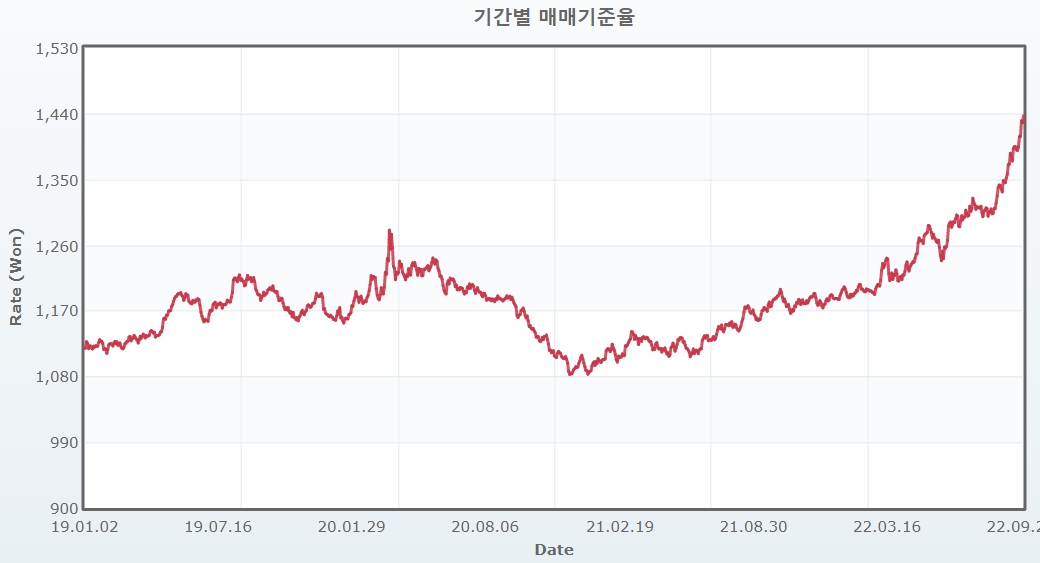 이미지: 원달러 환율변동 추이