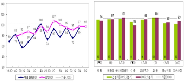 이미지: 가전 기업실사지수(BSI)