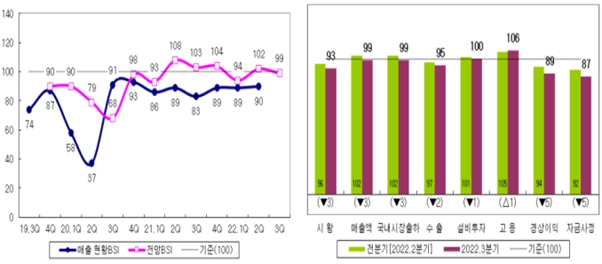 이미지: 자동차 기업실사지수(BSI)