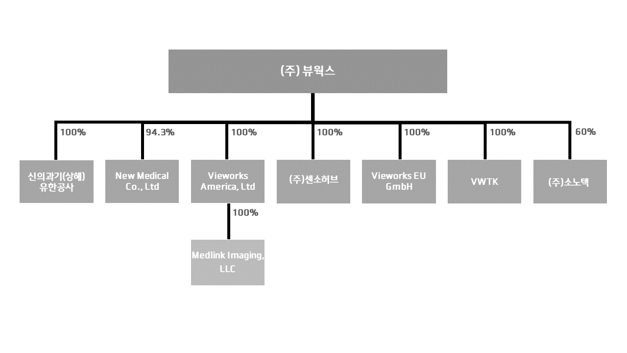 이미지: 출자계통도 2022