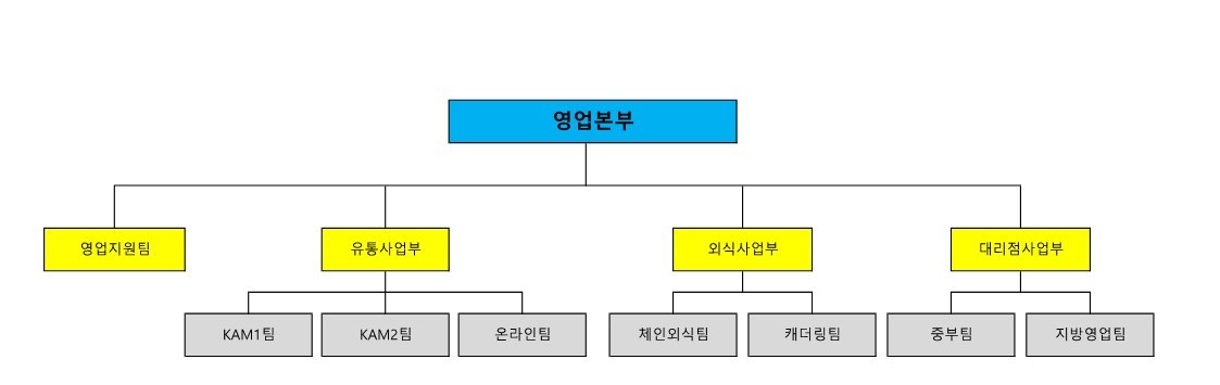 이미지: 영업본부 조직도