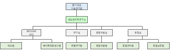 이미지: 연구소 조직도