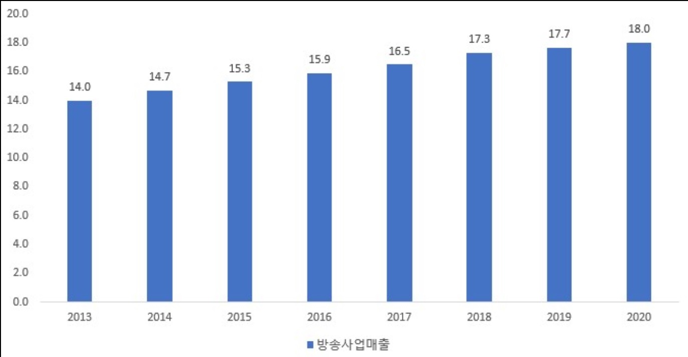 이미지: 방송사업매출규모