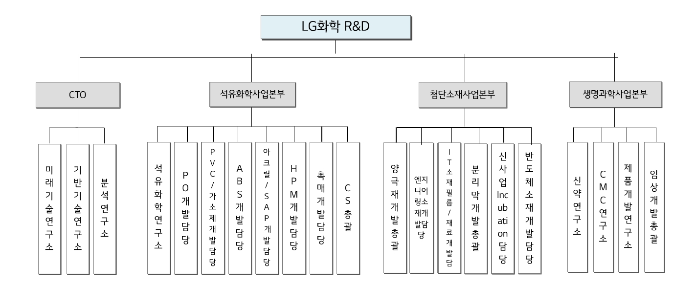 LG화학] 분기보고서(일반법인)