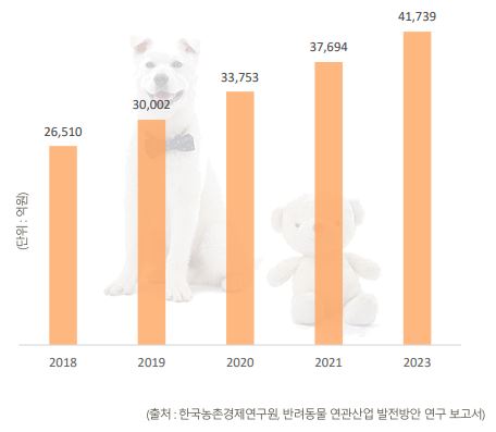 이미지: 제2부 사업의내용-반려동물시장전망