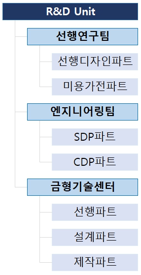 이미지: 연구개발조직